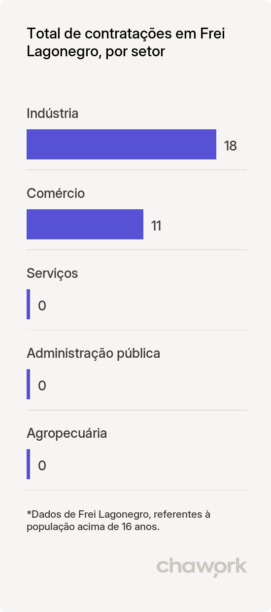 Total de contratações por setor em Frei Lagonegro, MG