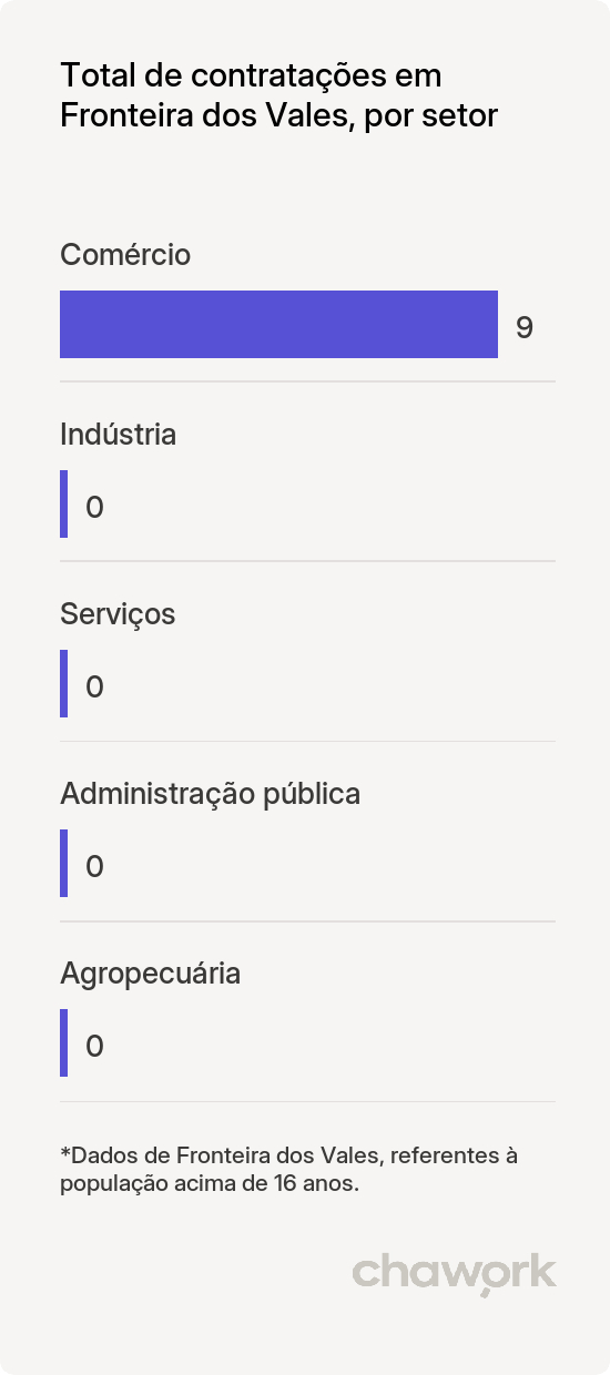 Total de contratações por setor em Fronteira dos Vales, MG