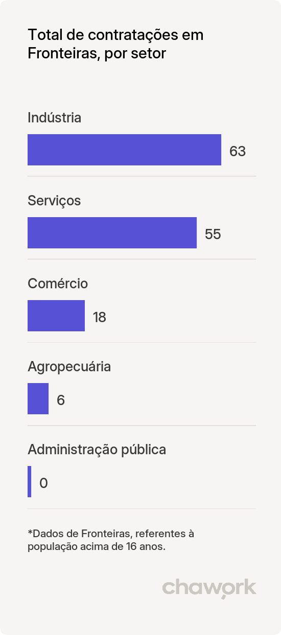 Total de contratações por setor em Fronteiras, PI