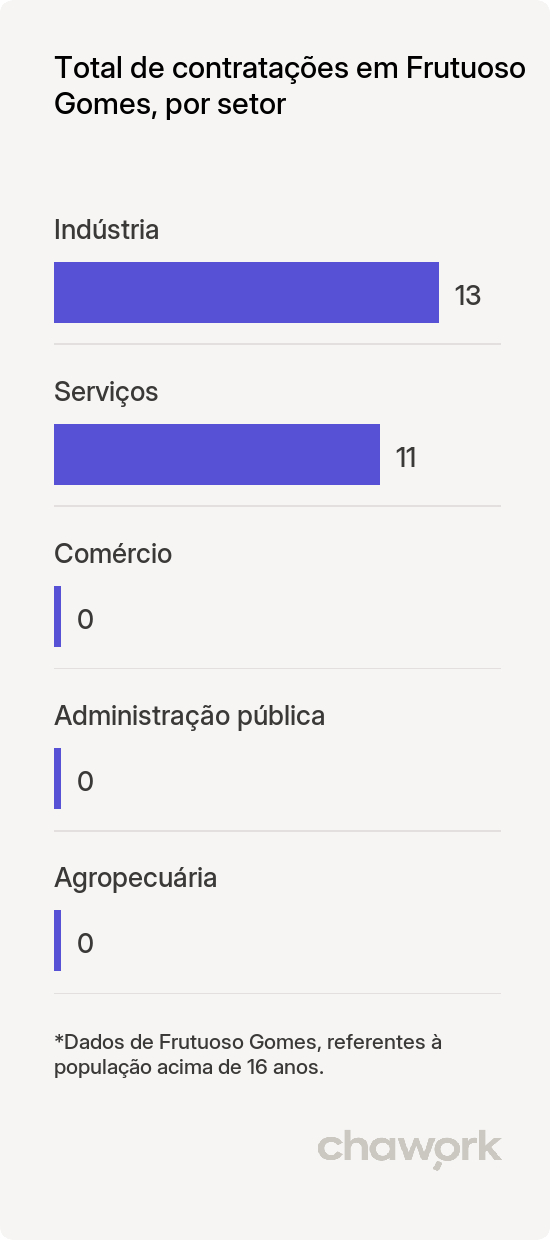 Total de contratações por setor em Frutuoso Gomes, RN