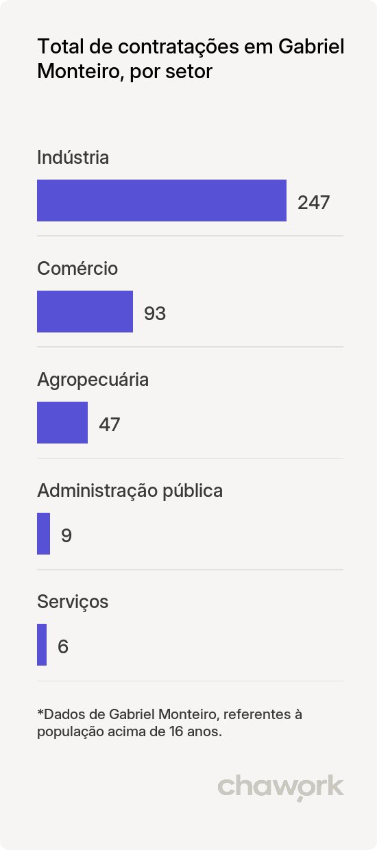 Total de contratações por setor em Gabriel Monteiro, SP