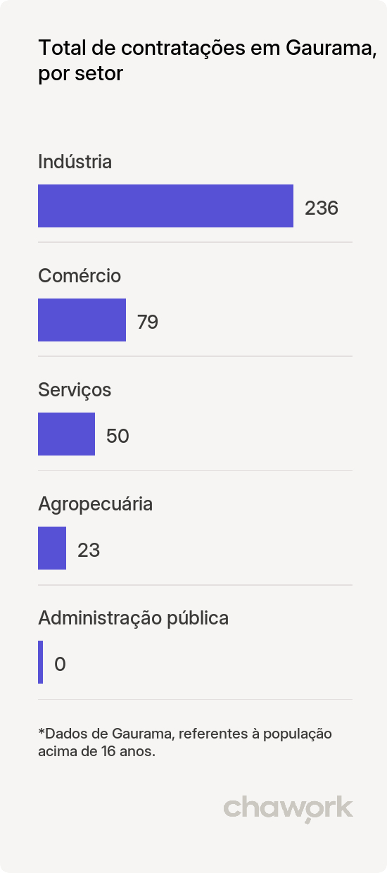 Total de contratações por setor em Gaurama, RS