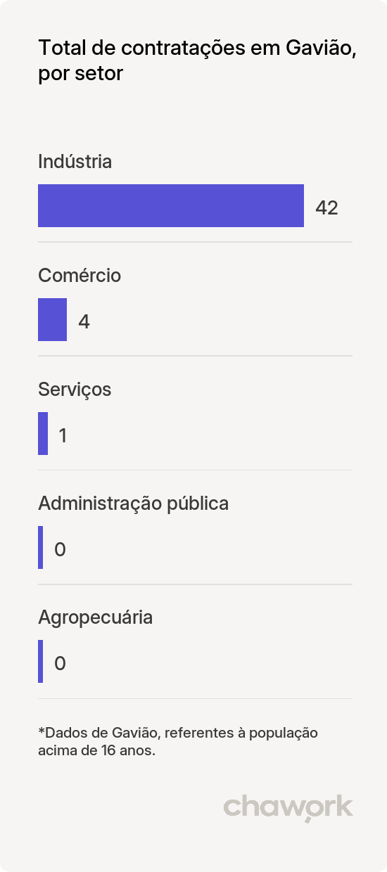 Total de contratações por setor em Gavião, BA