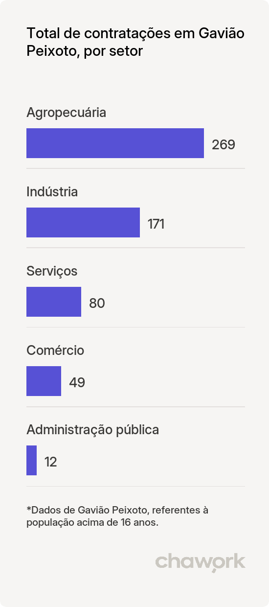 Total de contratações por setor em Gavião Peixoto, SP