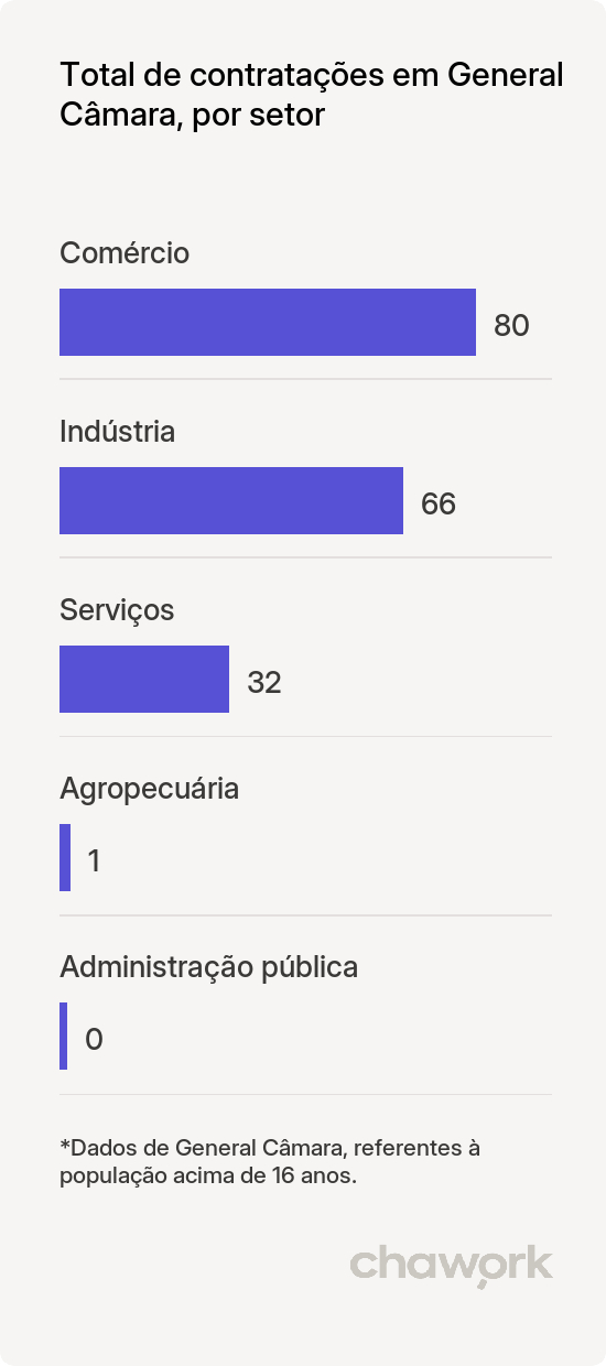 Total de contratações por setor em General Câmara, RS