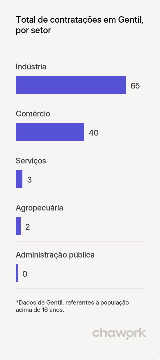 Total de contratações por setor em Gentil, RS