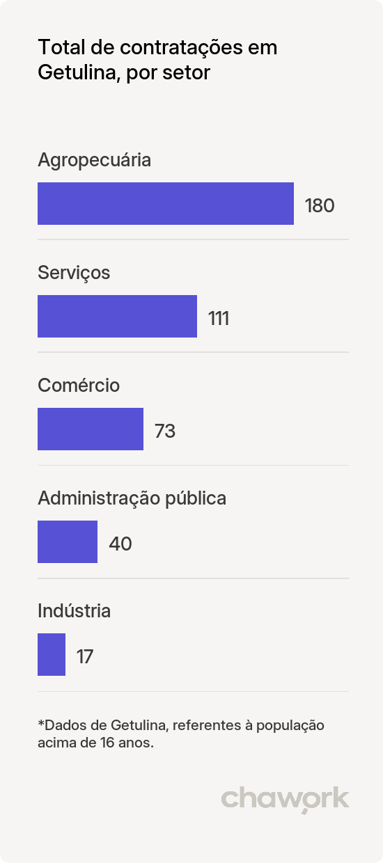 Total de contratações por setor em Getulina, SP