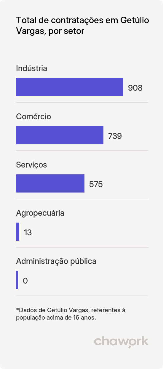 Total de contratações por setor em Getúlio Vargas, RS