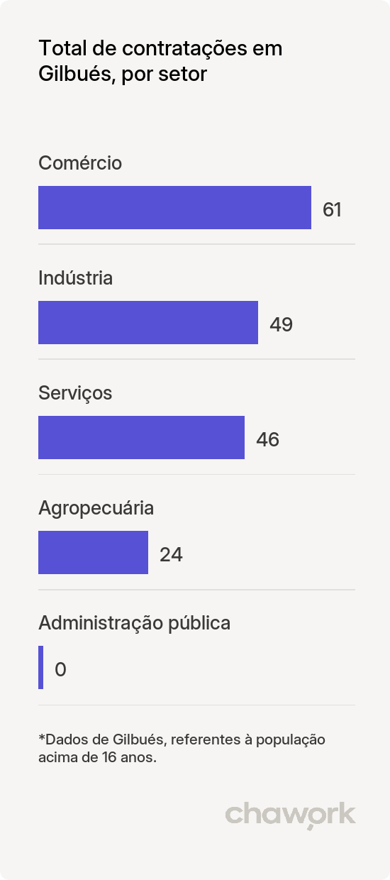 Total de contratações por setor em Gilbués, PI