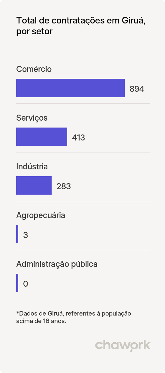 Total de contratações por setor em Giruá, RS