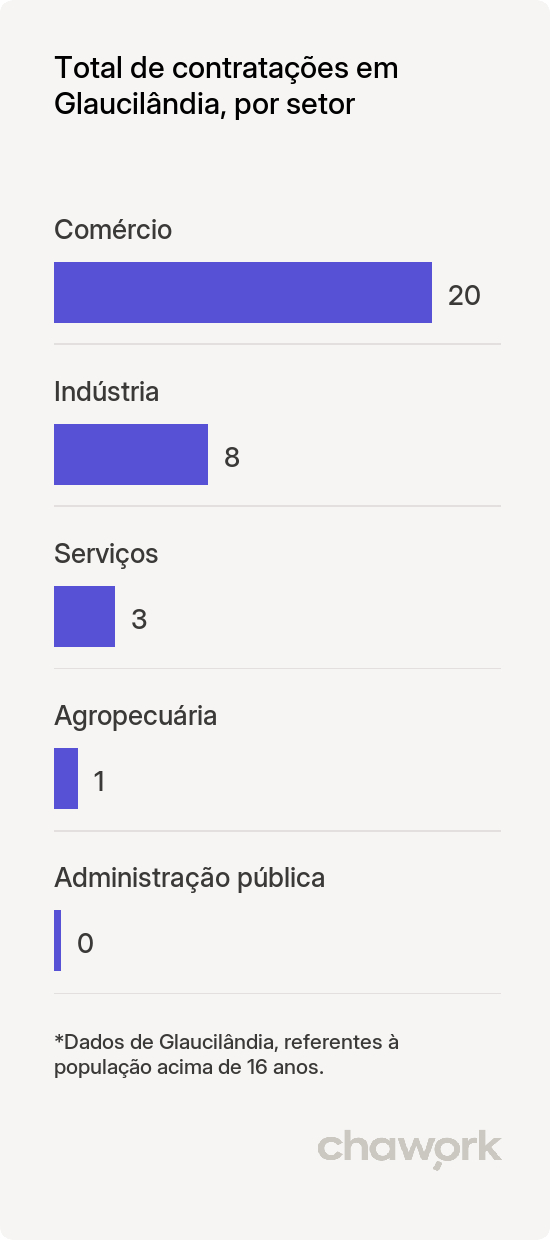 Total de contratações por setor em Glaucilândia, MG