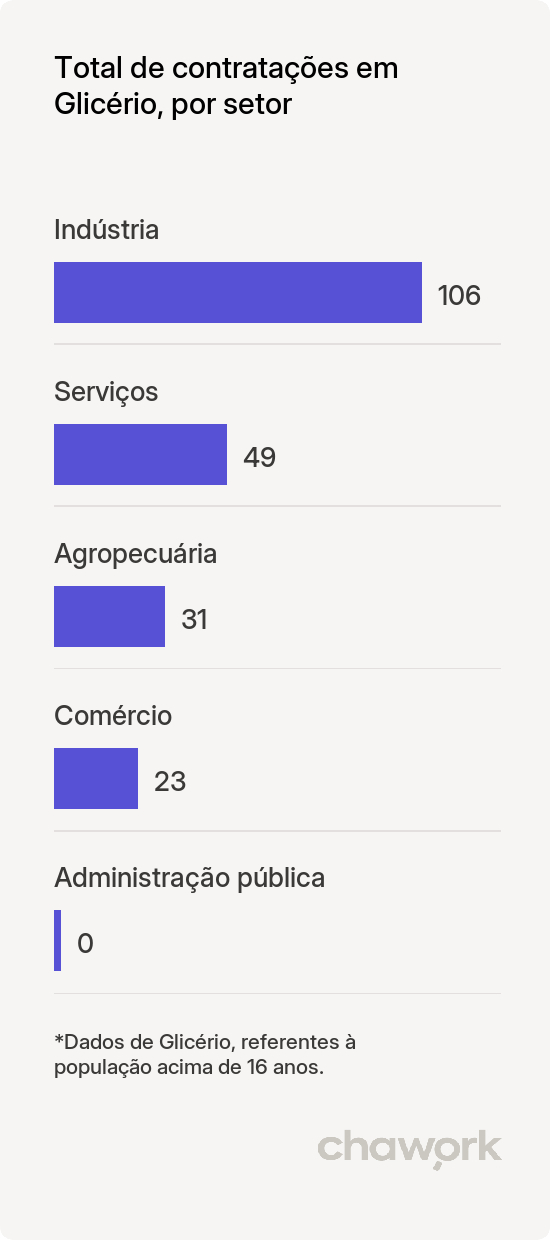Total de contratações por setor em Glicério, SP