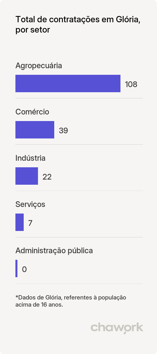 Total de contratações por setor em Glória, BA