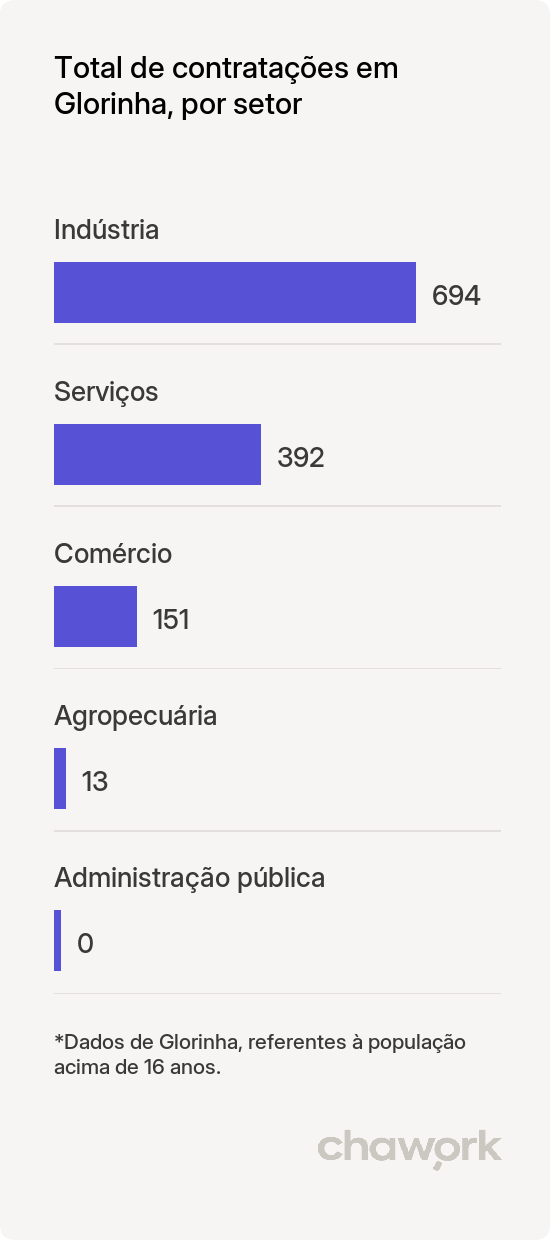 Total de contratações por setor em Glorinha, RS