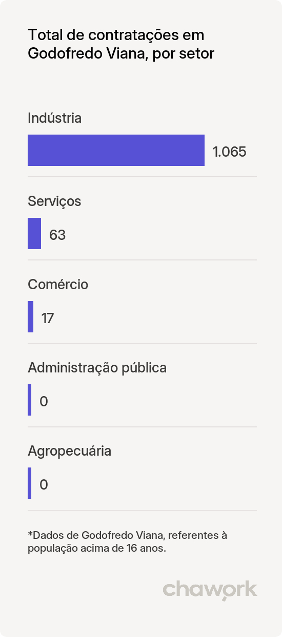 Total de contratações por setor em Godofredo Viana, MA
