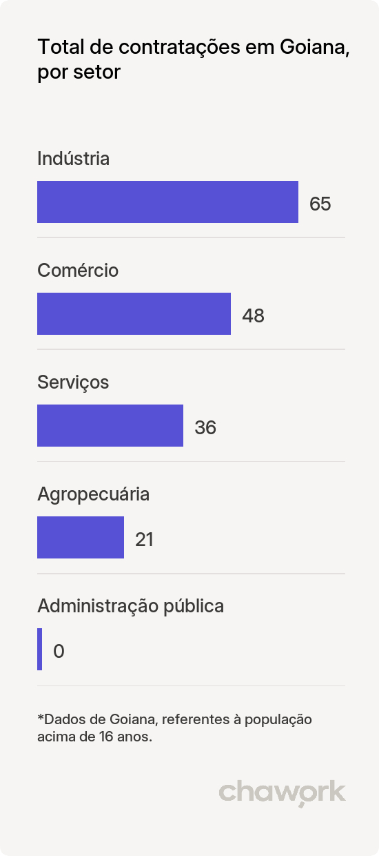 Total de contratações por setor em Goiana, PE