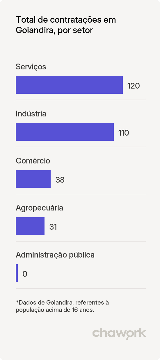 Total de contratações por setor em Goiandira, GO
