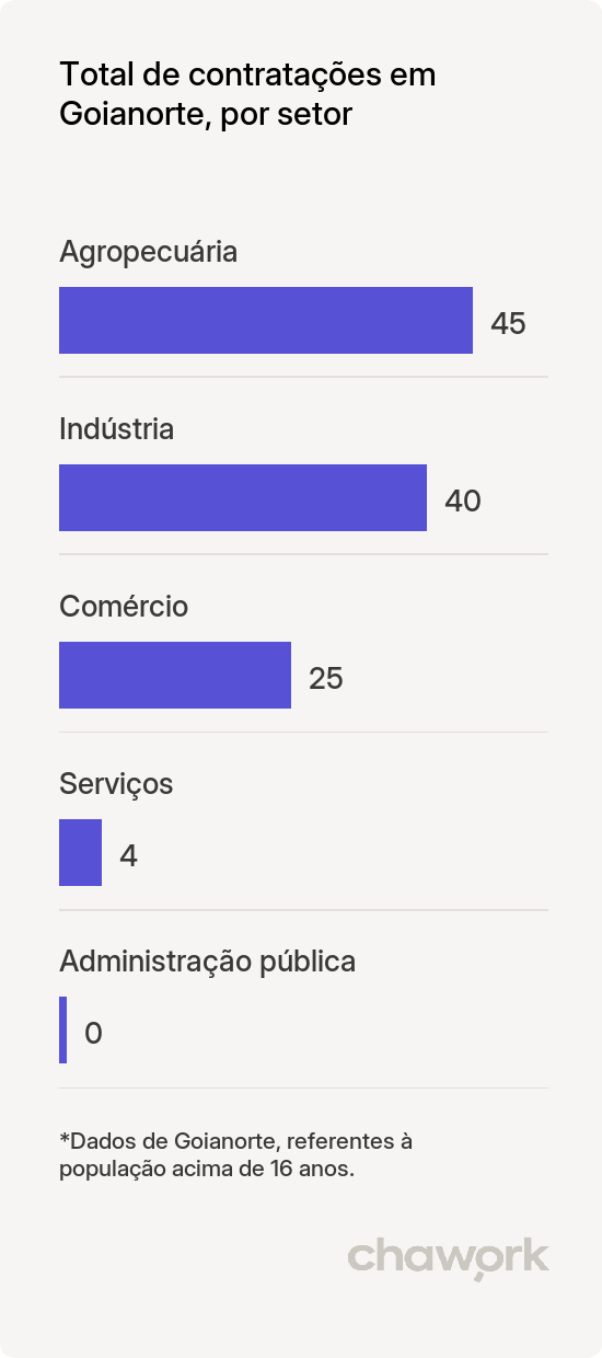 Total de contratações por setor em Goianorte, TO