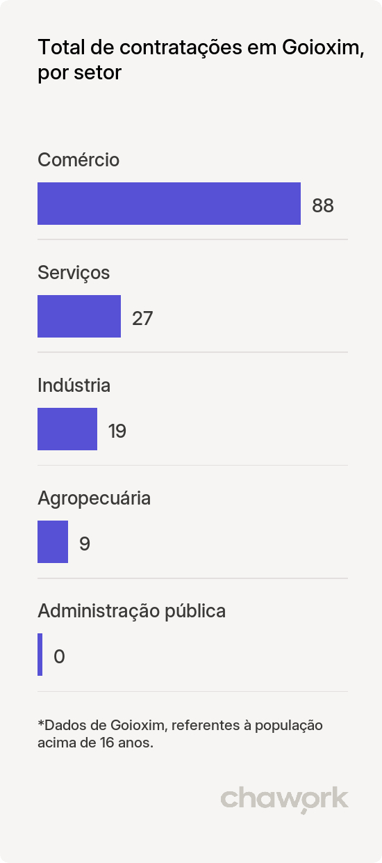 Total de contratações por setor em Goioxim, PR