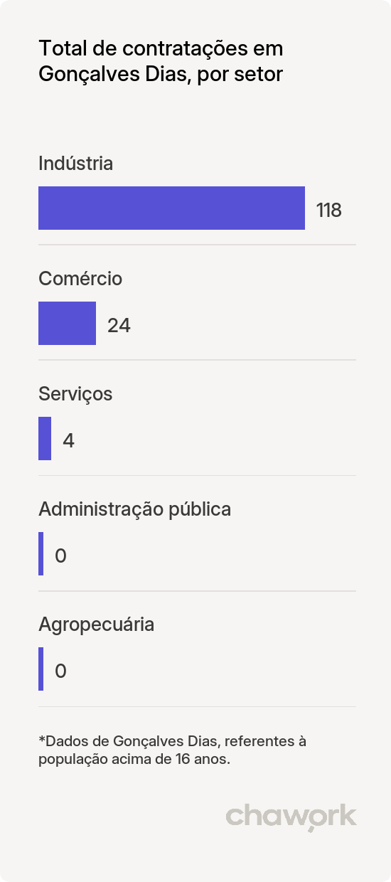 Total de contratações por setor em Gonçalves Dias, MA