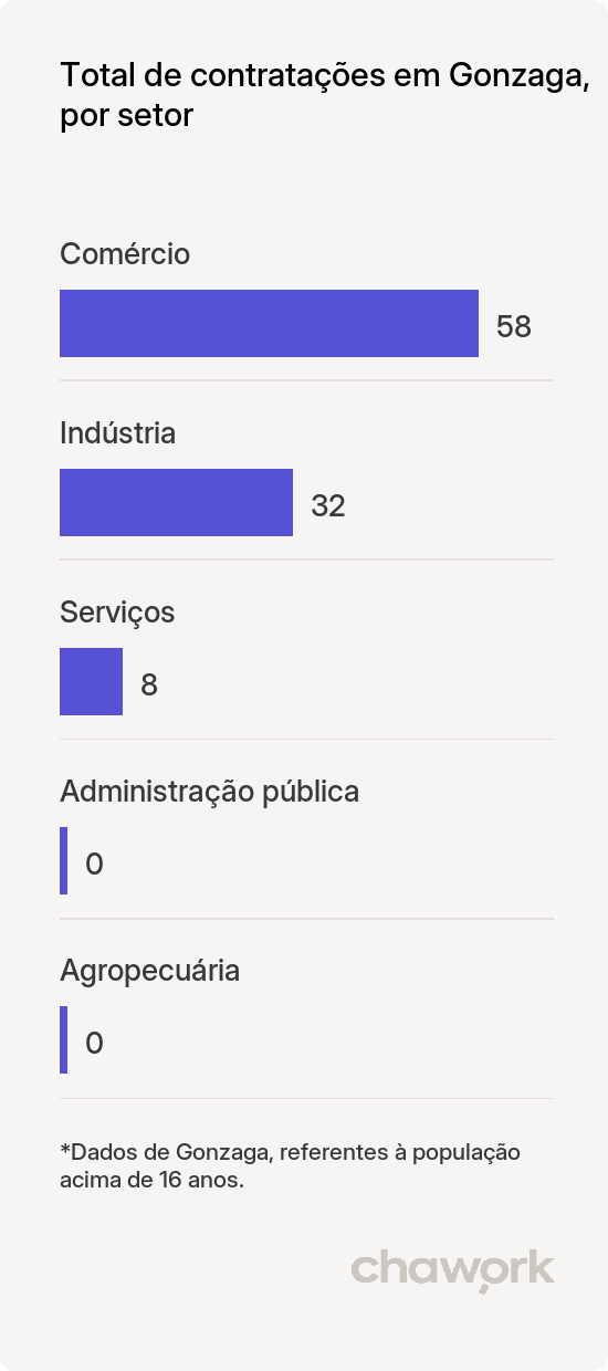 Total de contratações por setor em Gonzaga, MG
