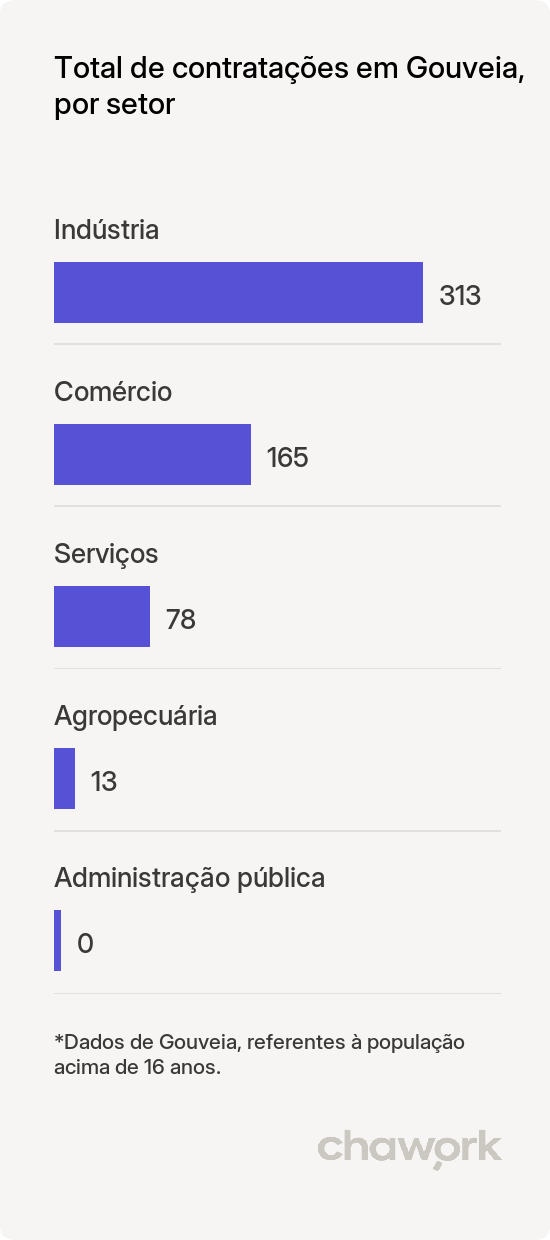 Total de contratações por setor em Gouveia, MG