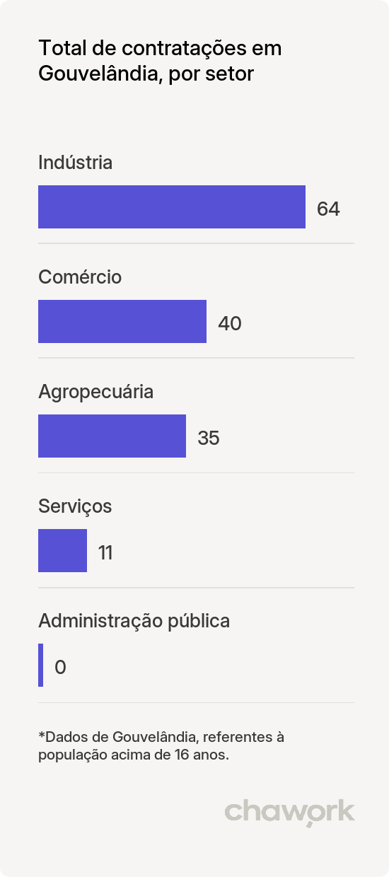 Total de contratações por setor em Gouvelândia, GO