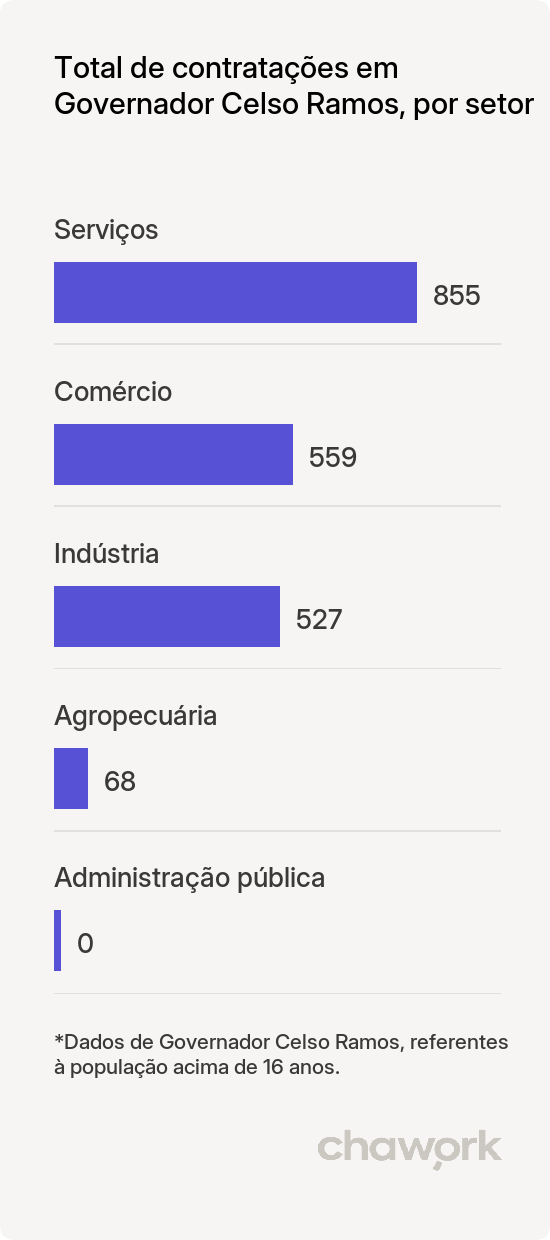 Total de contratações por setor em Governador Celso Ramos, SC