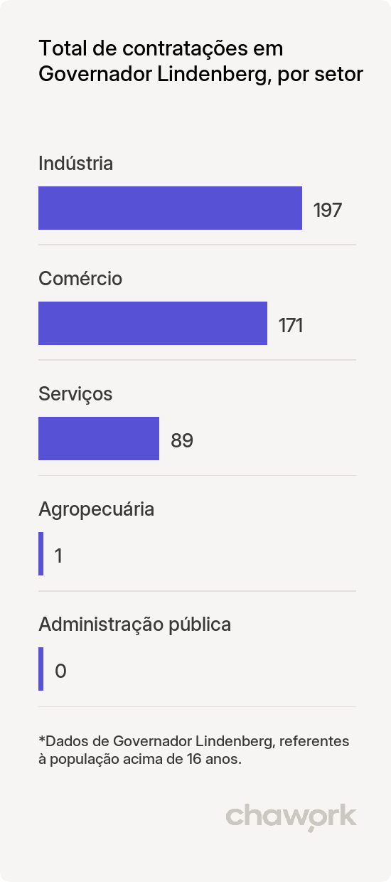 Total de contratações por setor em Governador Lindenberg, ES