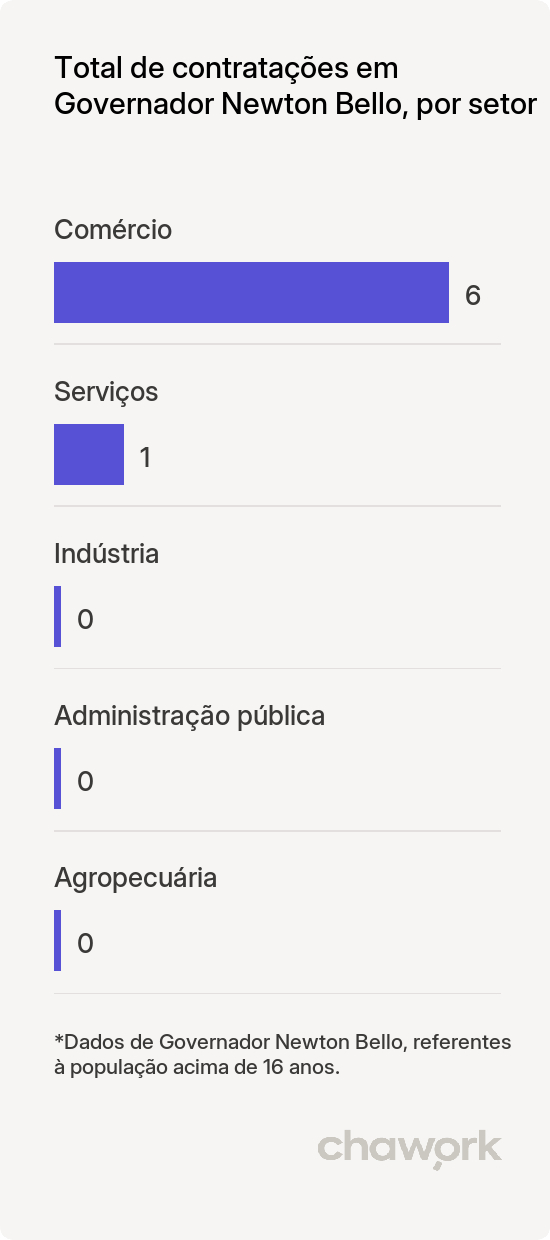 Total de contratações por setor em Governador Newton Bello, MA