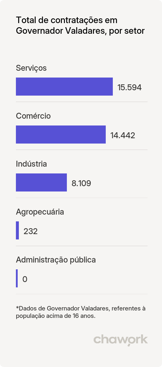 Total de contratações por setor em Governador Valadares, MG