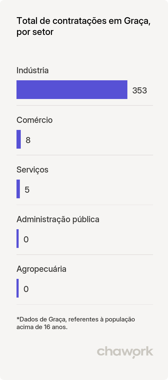 Total de contratações por setor em Graça, CE
