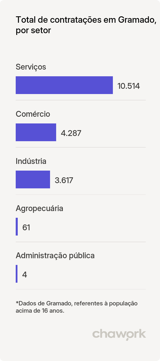 Total de contratações por setor em Gramado, RS