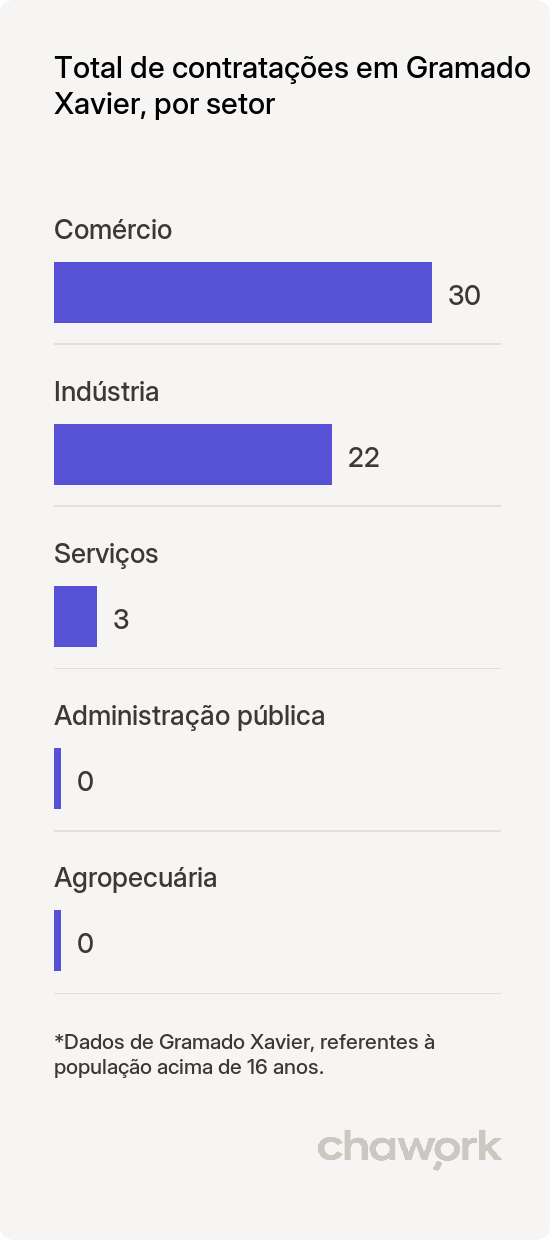 Total de contratações por setor em Gramado Xavier, RS