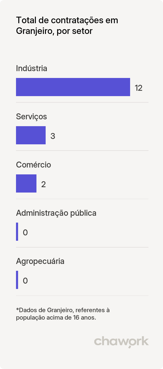 Total de contratações por setor em Granjeiro, CE