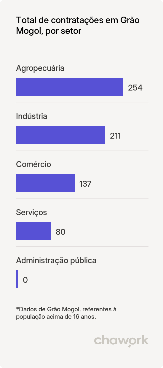 Total de contratações por setor em Grão Mogol, MG