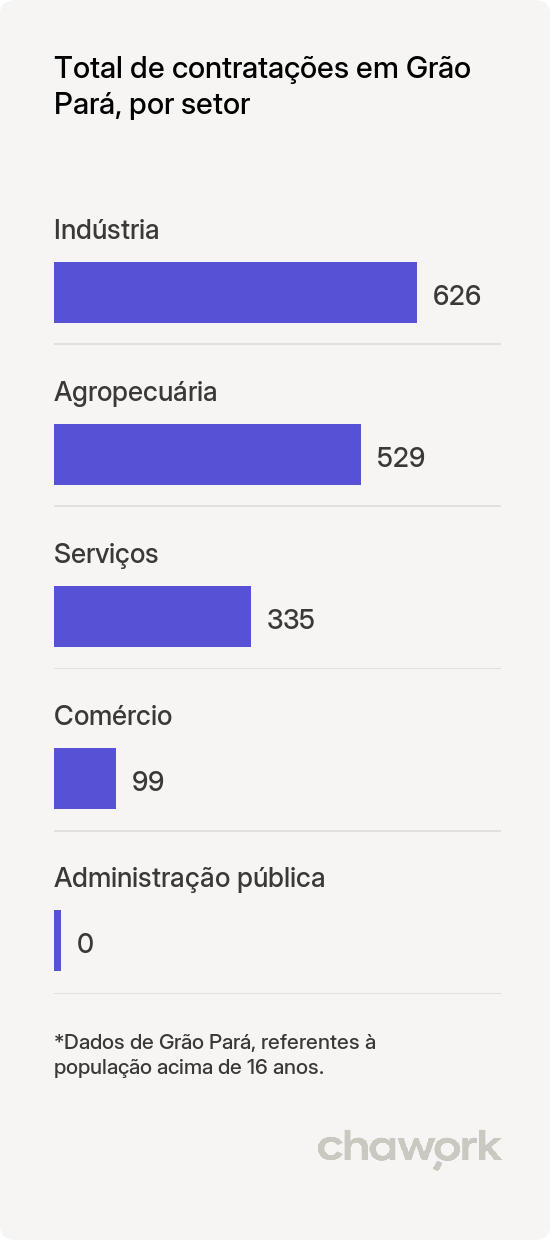 Total de contratações por setor em Grão Pará, SC