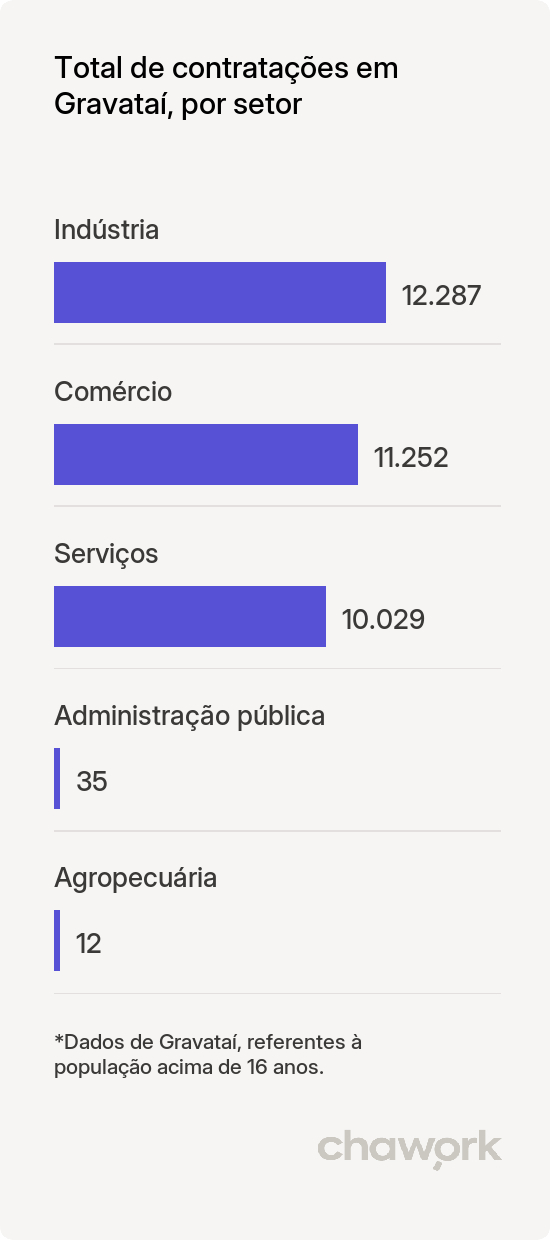 Total de contratações por setor em Gravataí, RS
