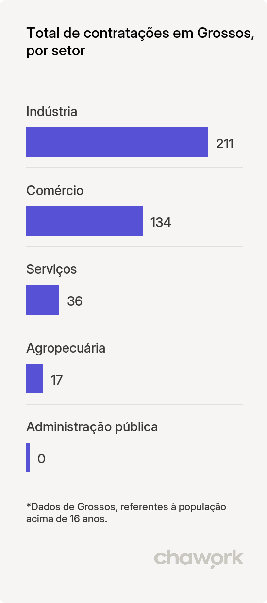 Total de contratações por setor em Grossos, RN