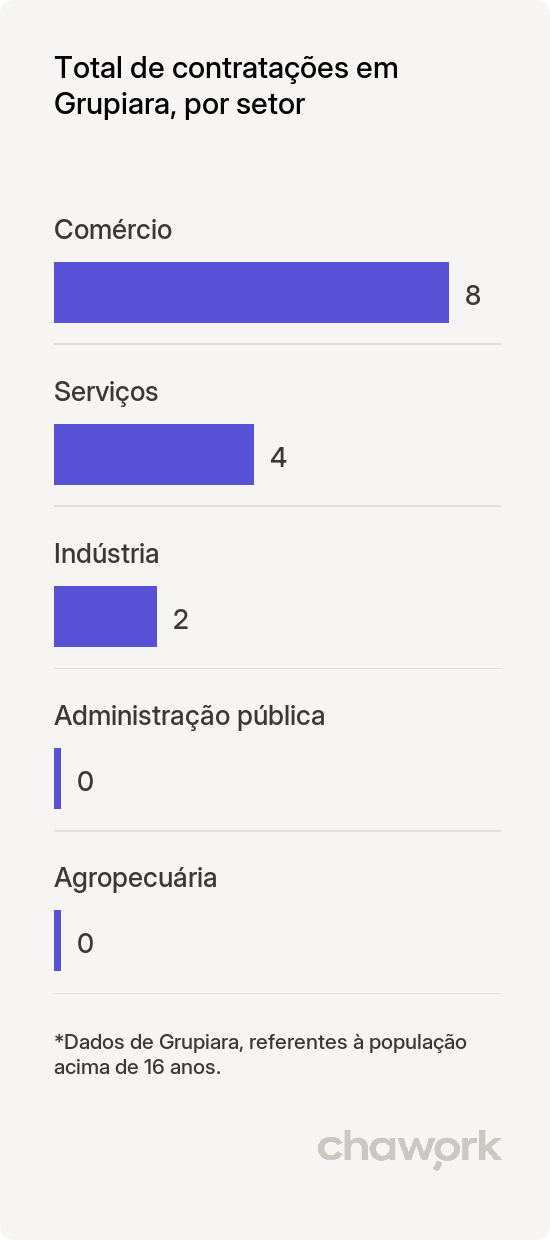 Total de contratações por setor em Grupiara, MG