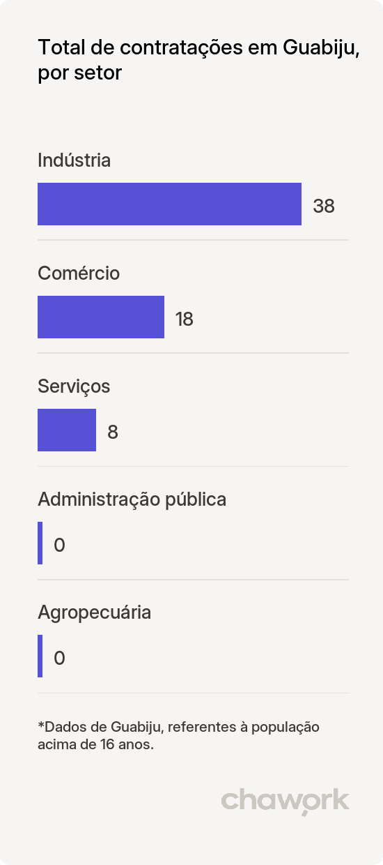 Total de contratações por setor em Guabiju, RS