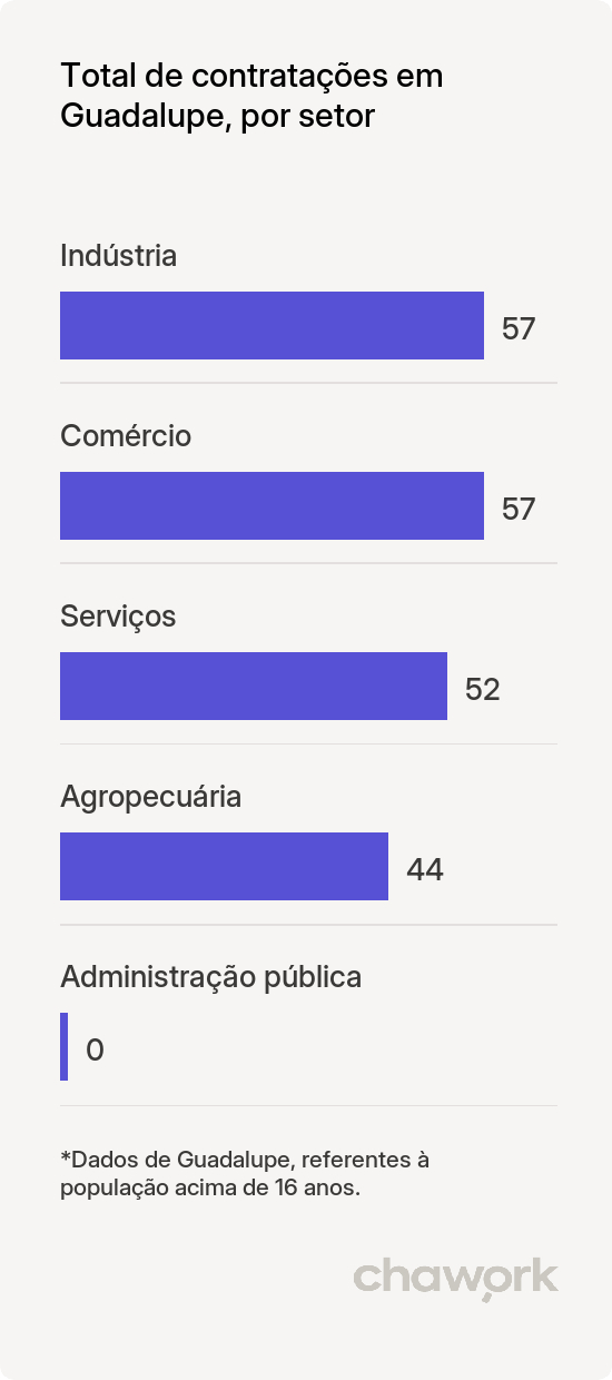 Total de contratações por setor em Guadalupe, PI