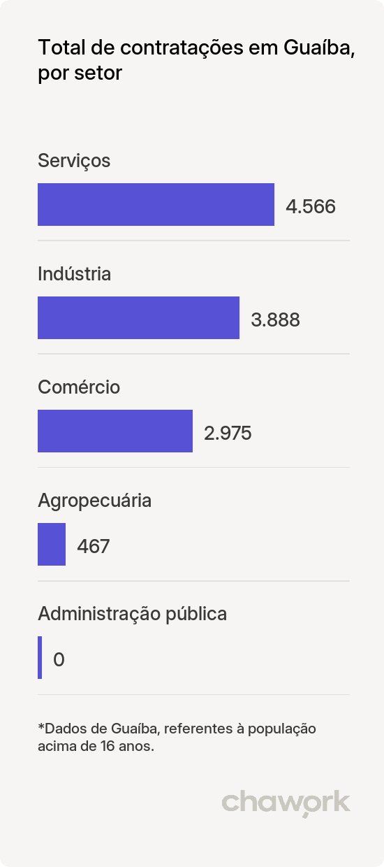 Total de contratações por setor em Guaíba, RS