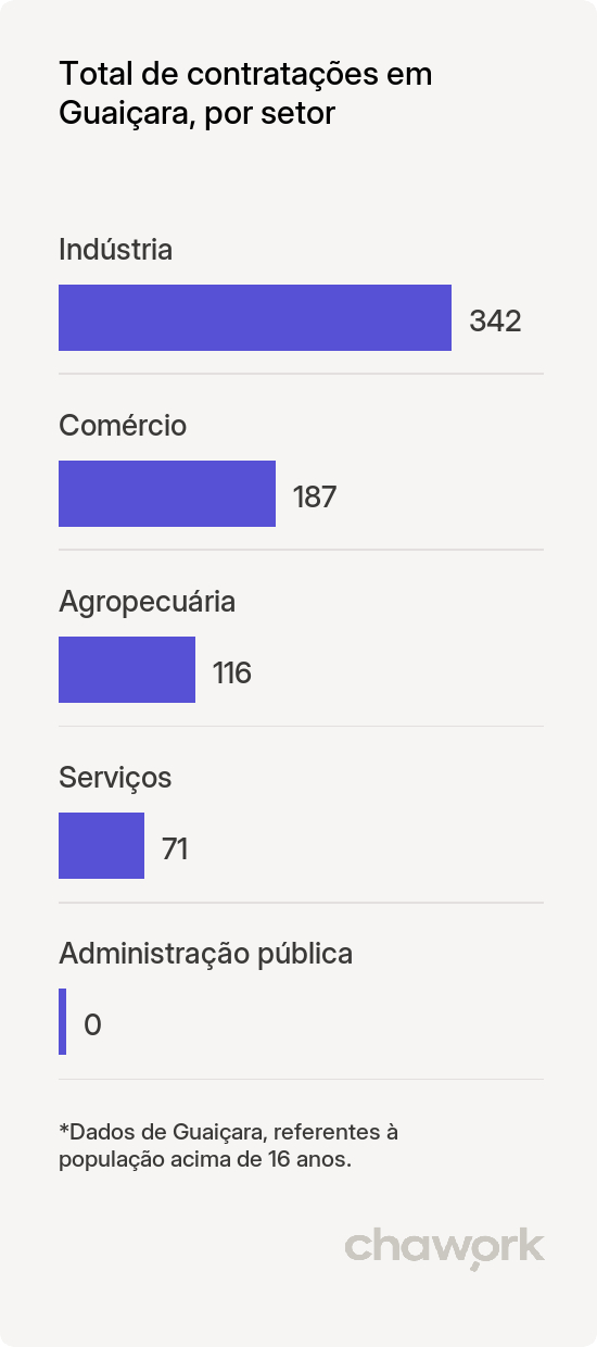 Total de contratações por setor em Guaiçara, SP