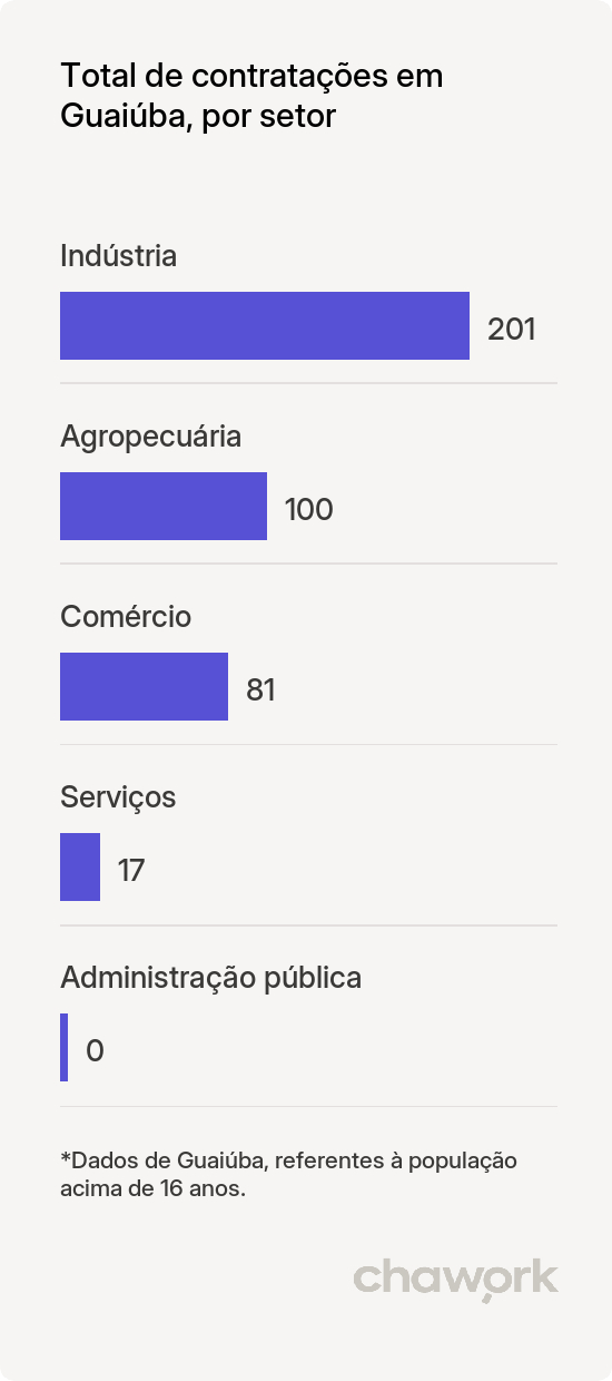 Total de contratações por setor em Guaiúba, CE