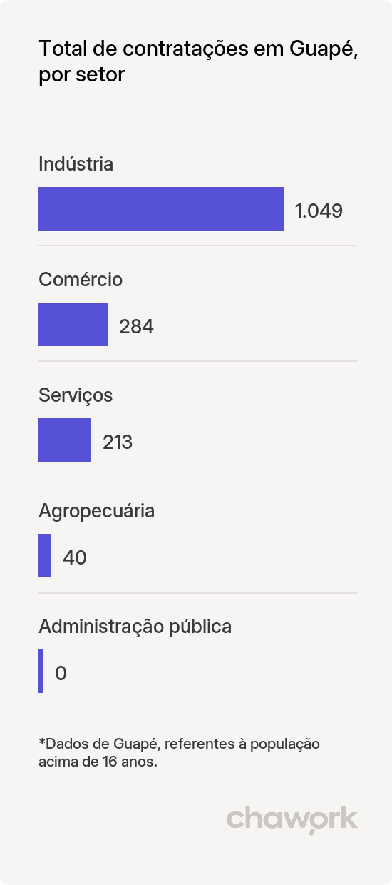 Total de contratações por setor em Guapé, MG