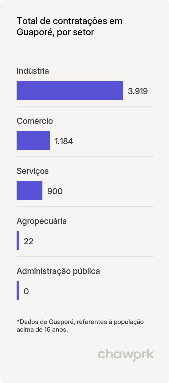 Total de contratações por setor em Guaporé, RS