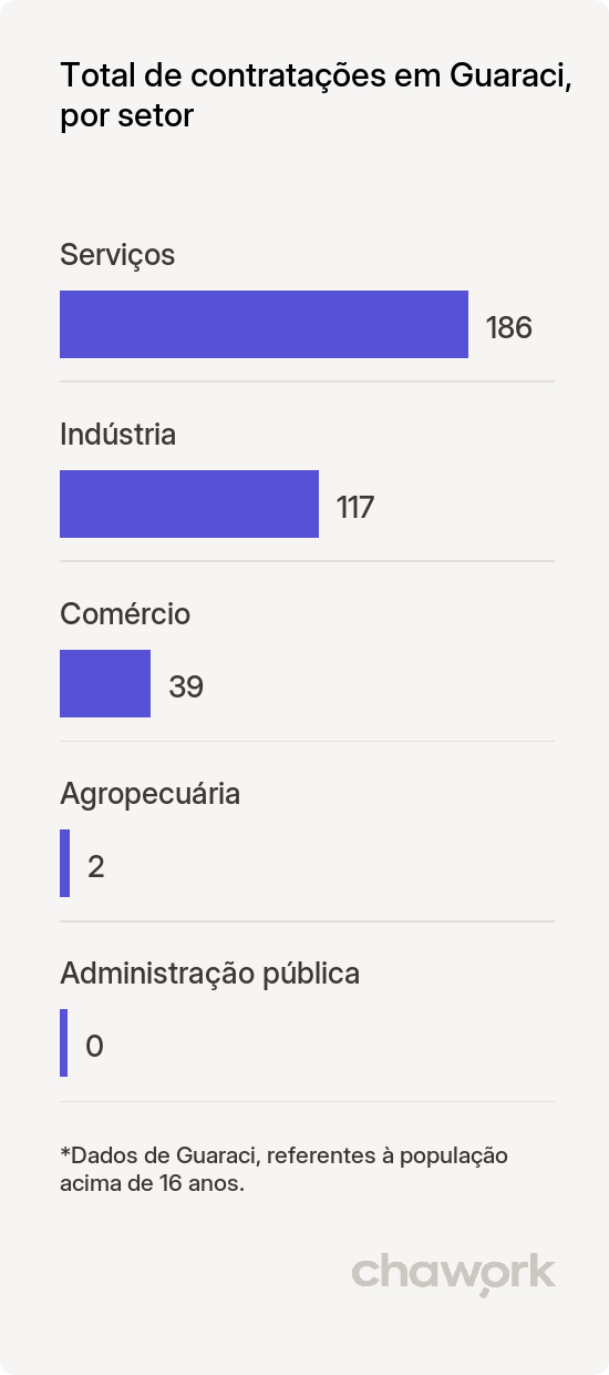 Total de contratações por setor em Guaraci, PR