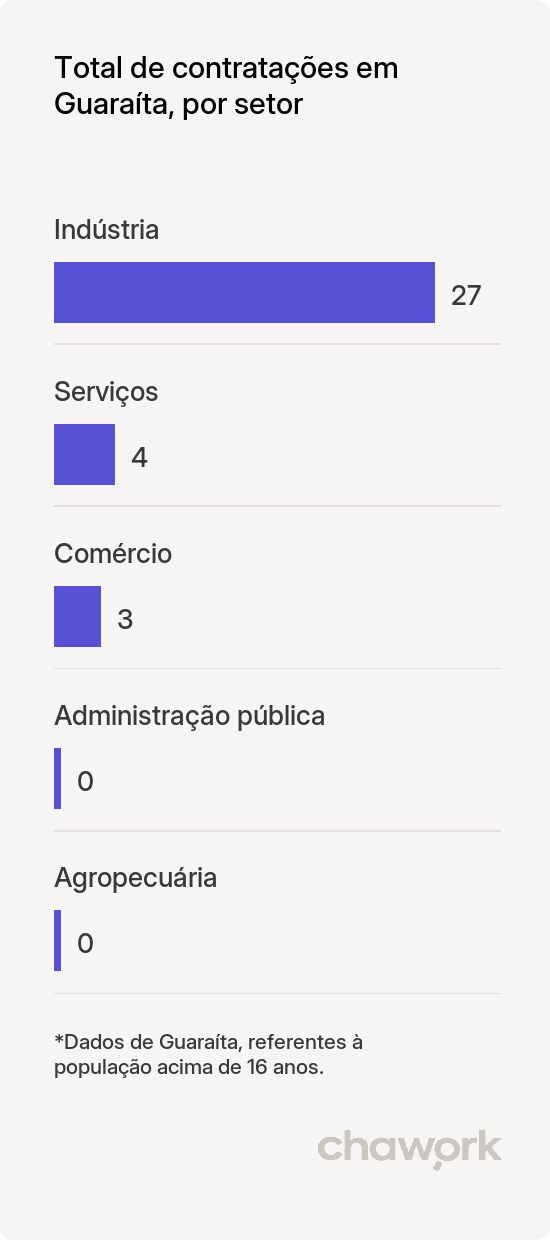 Total de contratações por setor em Guaraíta, GO