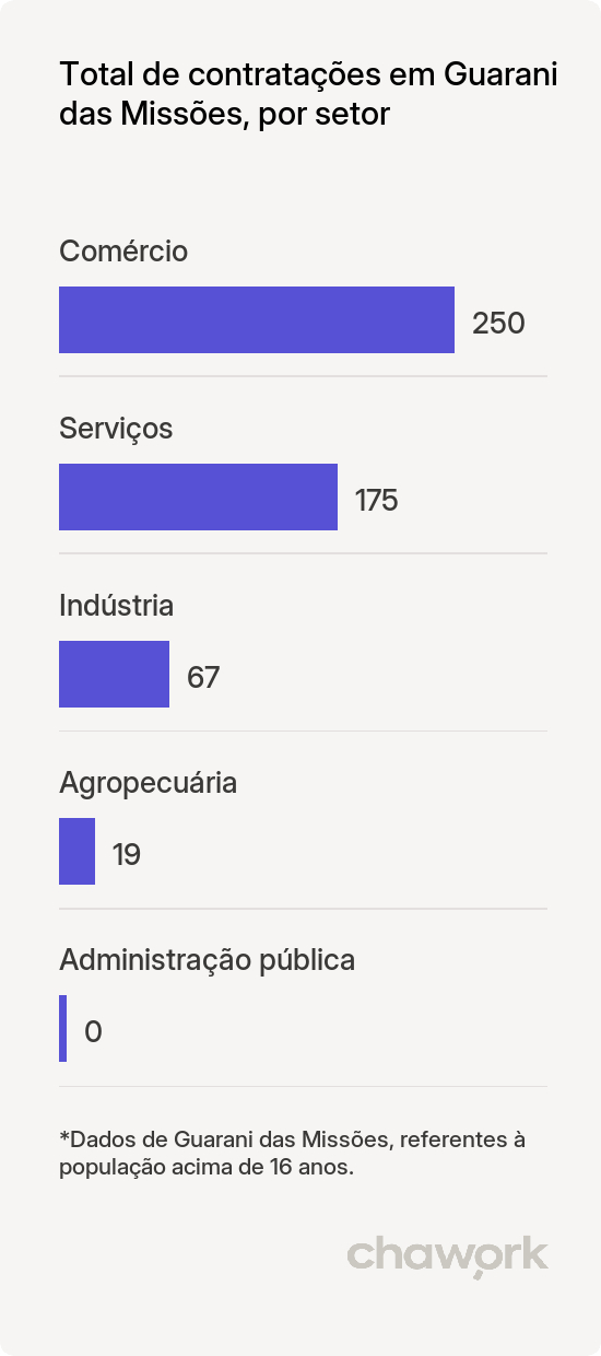 Total de contratações por setor em Guarani das Missões, RS